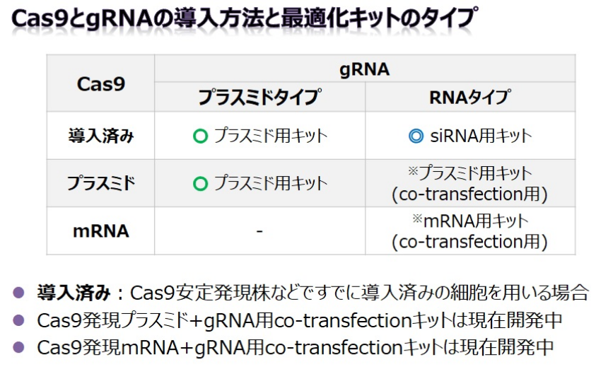 CRISPR-Cas9対応表